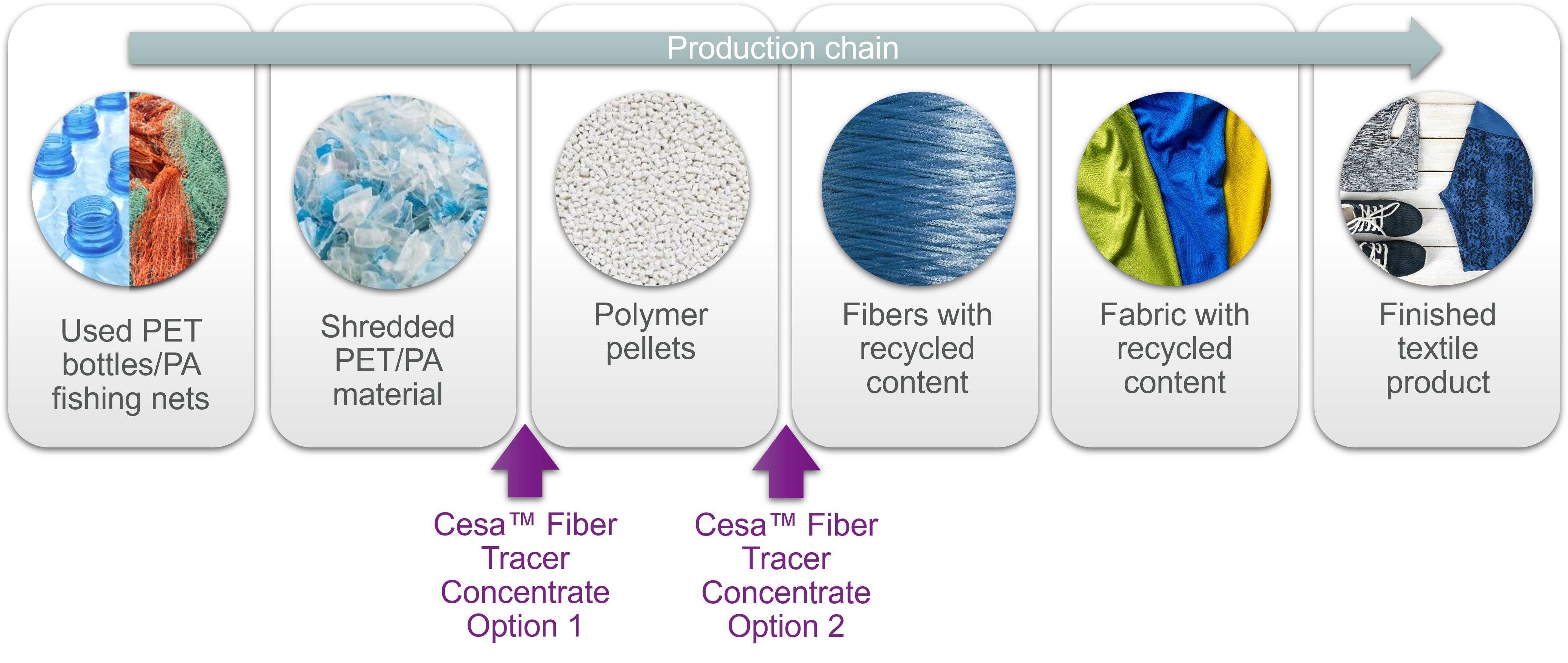 Recycled fibers, 0.05 g of (a) CO, (b) PES, and (c) CO/PES