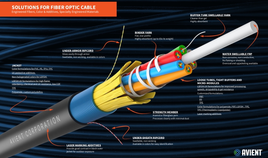New Horizons for Fiber Optic Cable