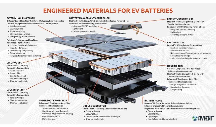 Designing better batteries for electric vehicles